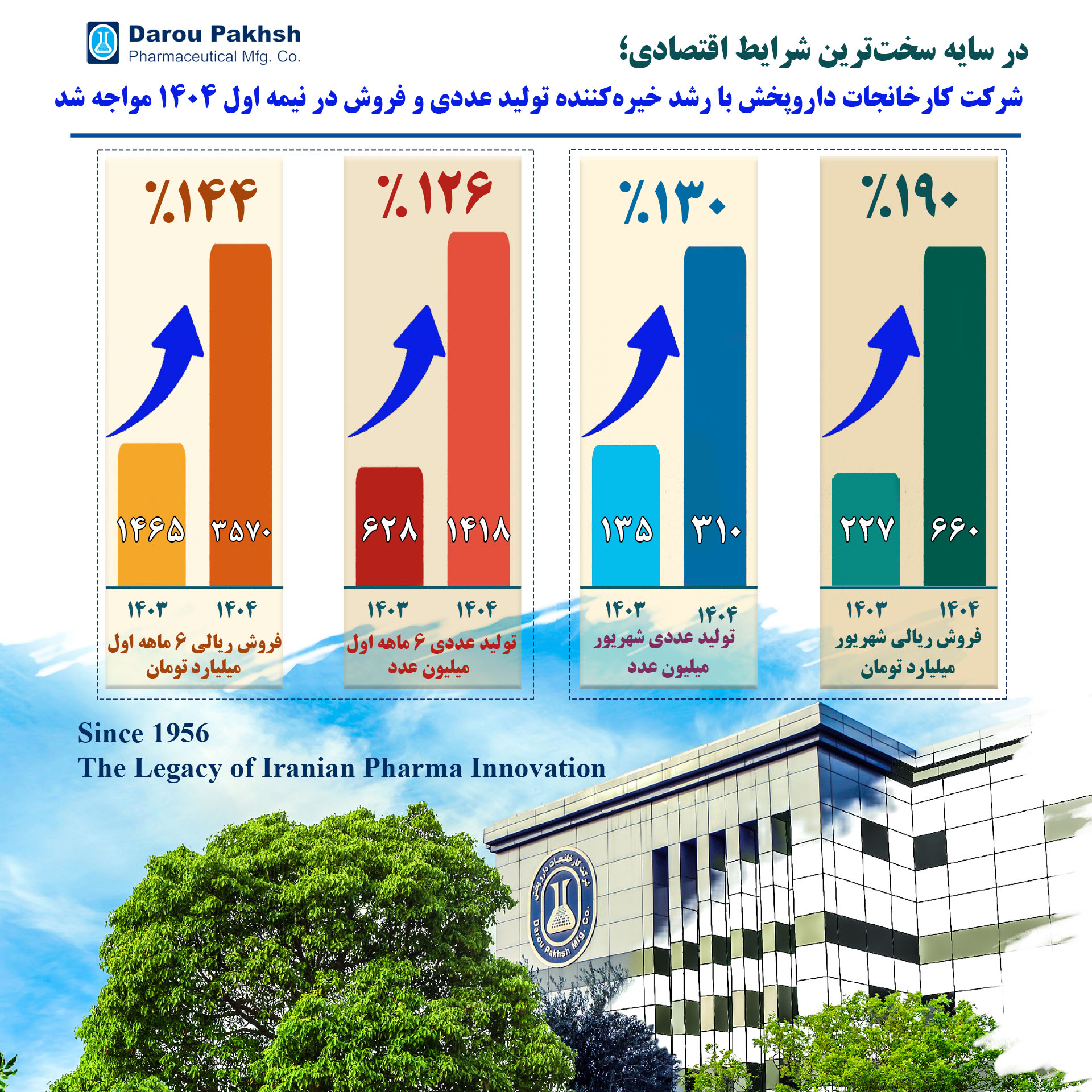 داروپخش در نیمه نخست ۱۴۰۴؛ الگویی برای پایداری تولید دارو در بحران اقتصادی