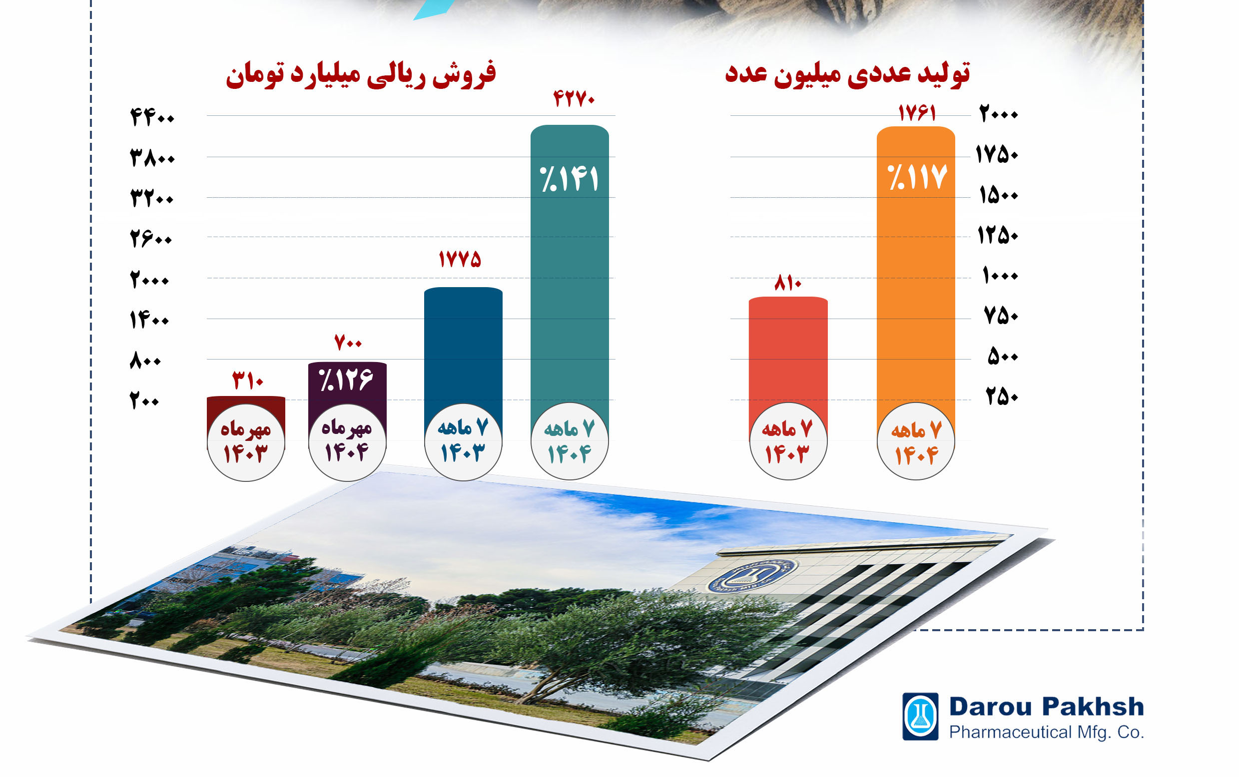 شکستن سه رکورد تاریخی توسط شرکت کارخانجات داروپخش در مهرماه ۱۴۰۴